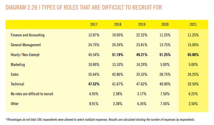 Roles that are difficult to recruit for 