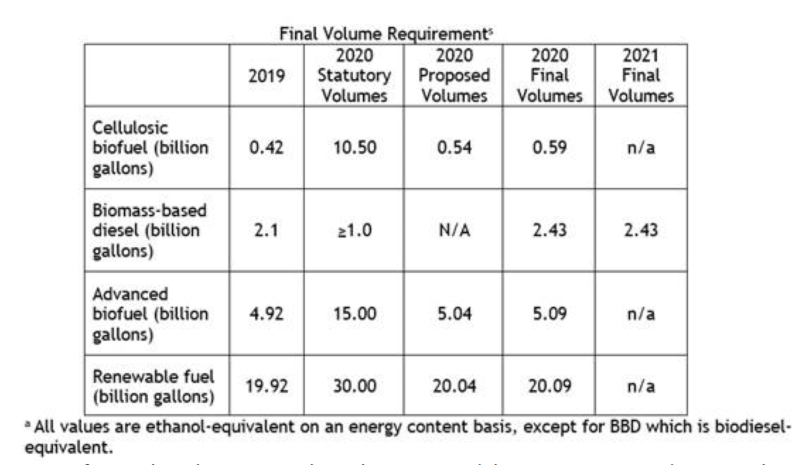 EPA establishes RFS volumes for 2020, diesel volume for 2021