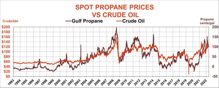 Spot propane prices vs. crude oil