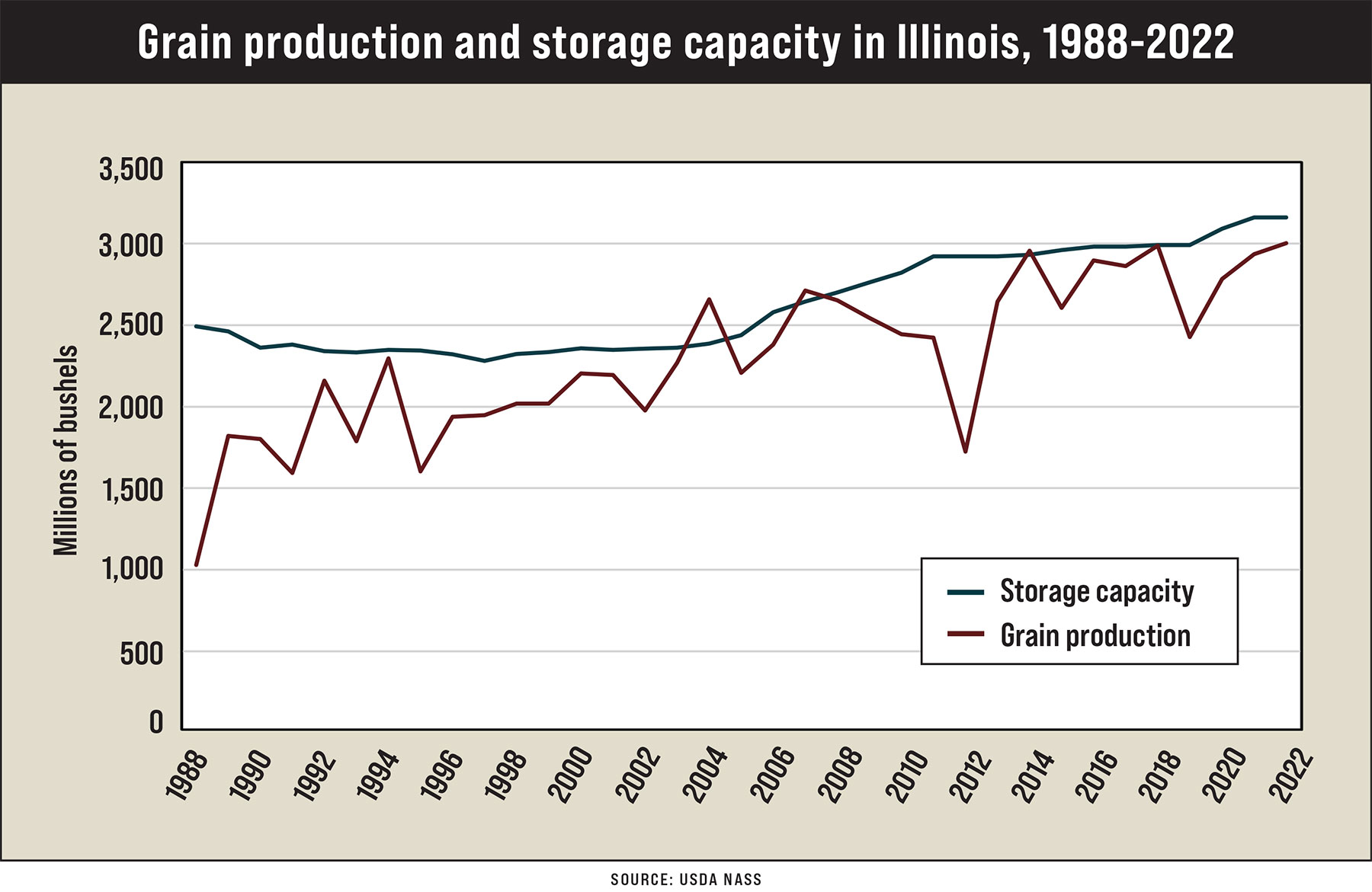 Does grain storage pay in 2023?