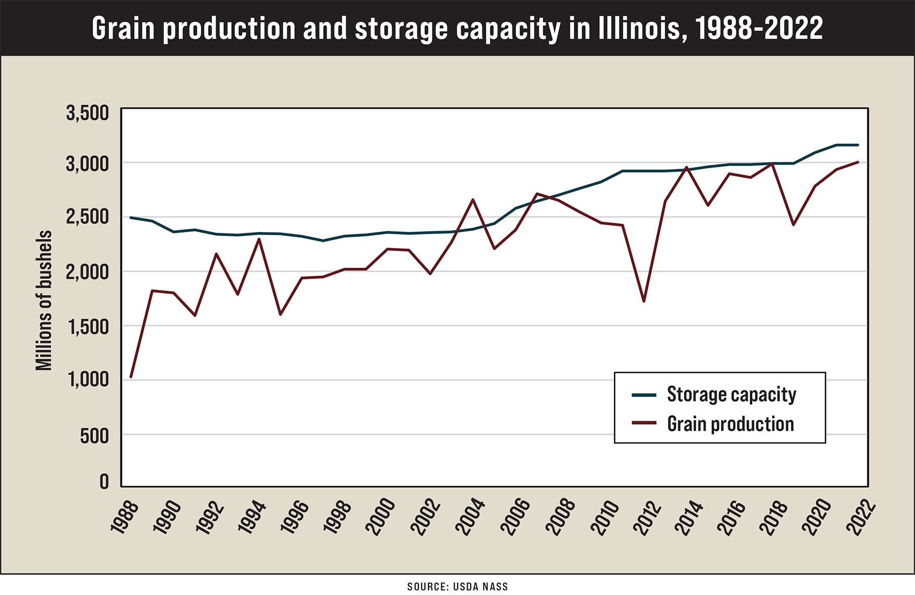 graph showing grain production and storage capacity in Illinois