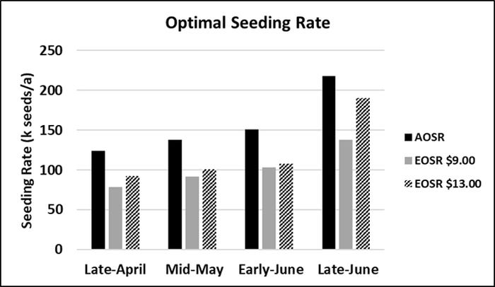 optimal seeding rate chart