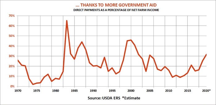 Thanks To More Government Aid chart