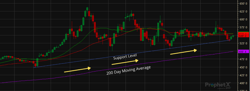Market chart showing support level and 200 day moving average