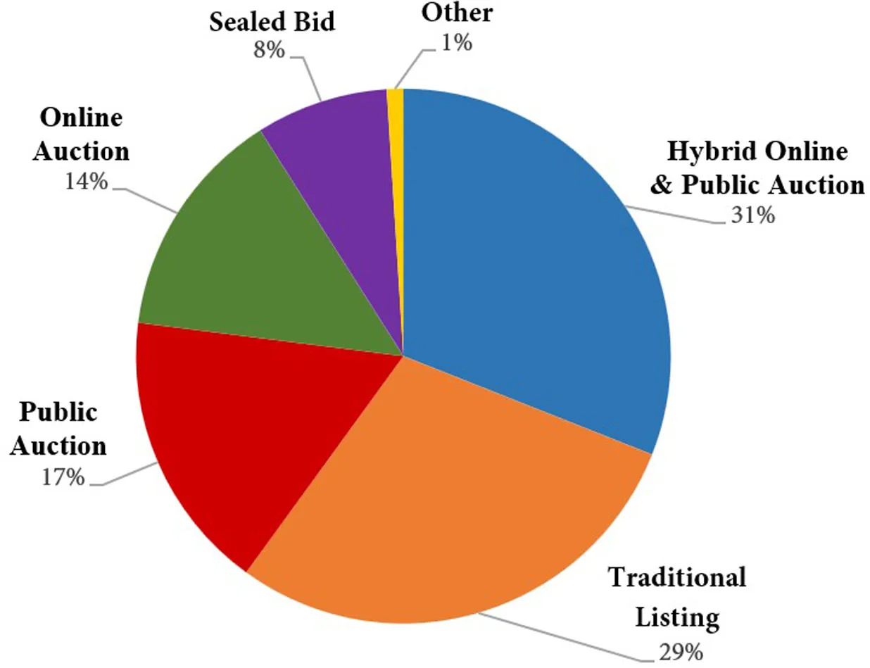 Land industry professional response on transaction methods for land sold in Nebraska Land industry professional response on transaction methods for land sold in Nebraska
