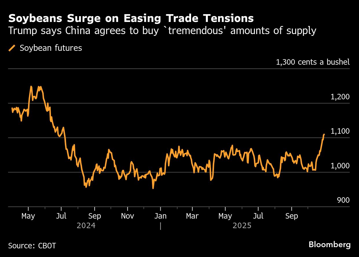 Soybeans surge on easing trade tensions