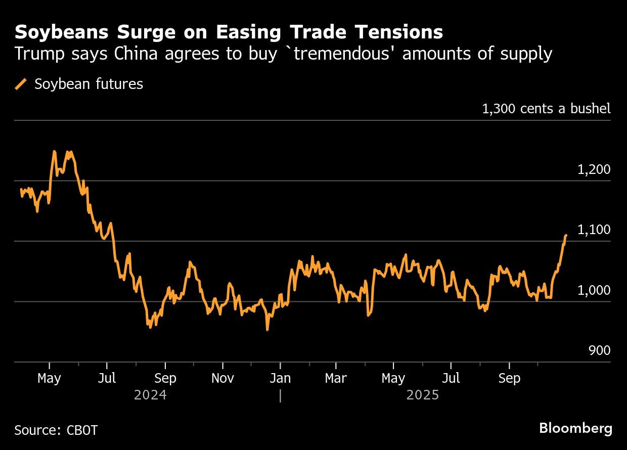 Soybeans surge on easing trade tensions