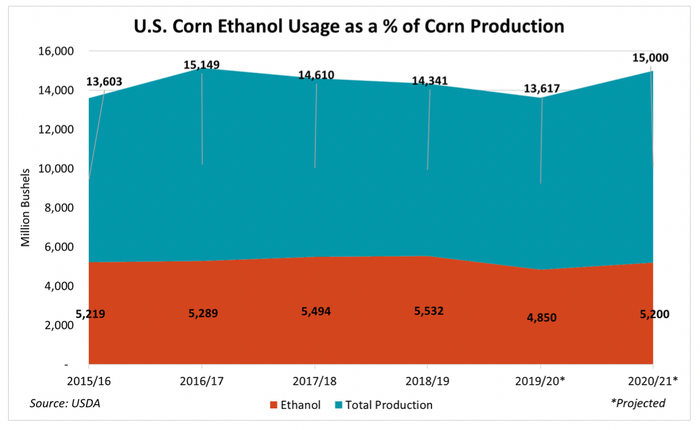 Corn ethanol usage as a percent of corn production