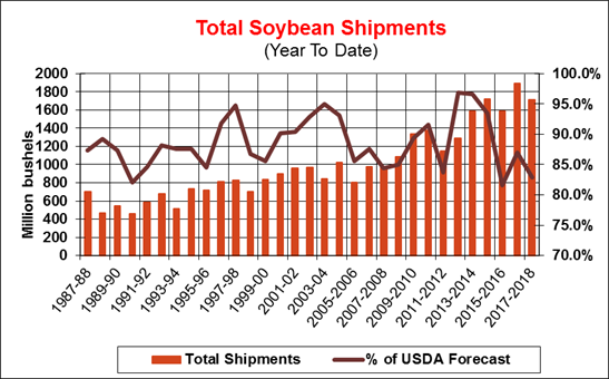 060718-total-soybean-shipments.png