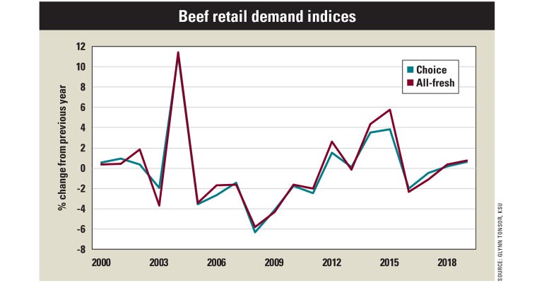 Beef retail demand indices chart
