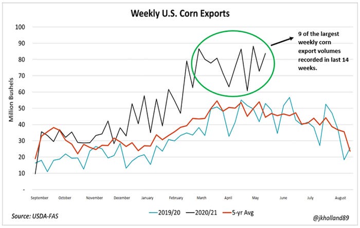 Weekly U.S. Corn Exports