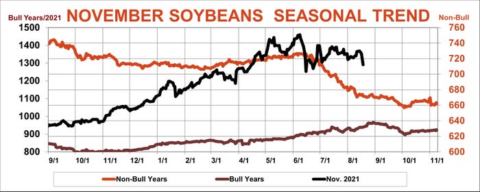 November soybean seasonal trend
