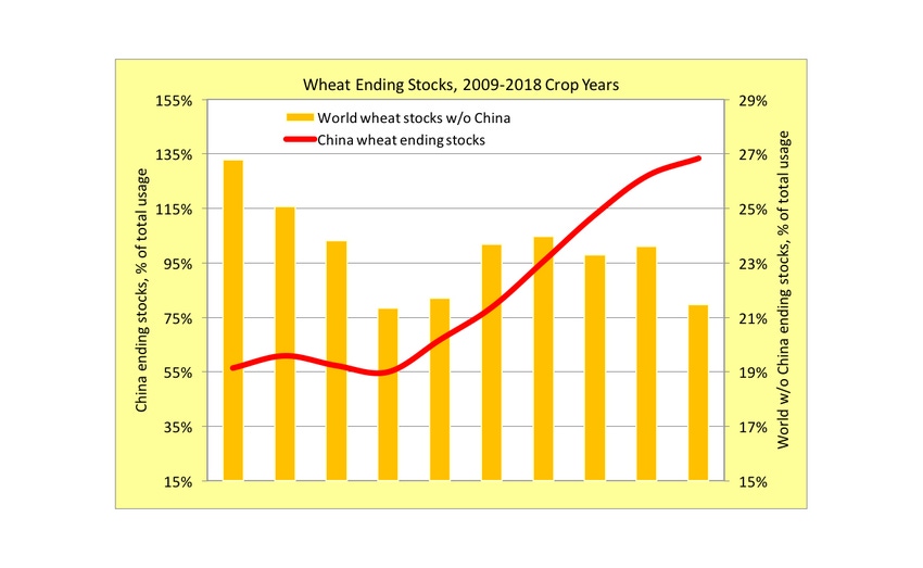 Wheat ending stocks, with and without China