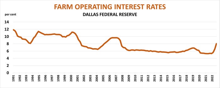 Farm Operating Interest Rates graph by year