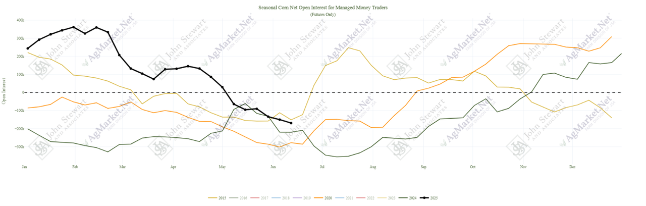 Change in Managed money position in 2015 (gold), 2020 (orange), 2024 (dark green). 2025 shown in black