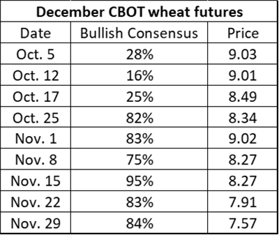 Dec CBOT wheat futures