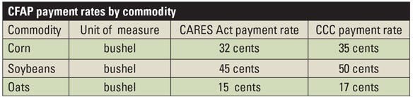CFAP payment rates by commodity