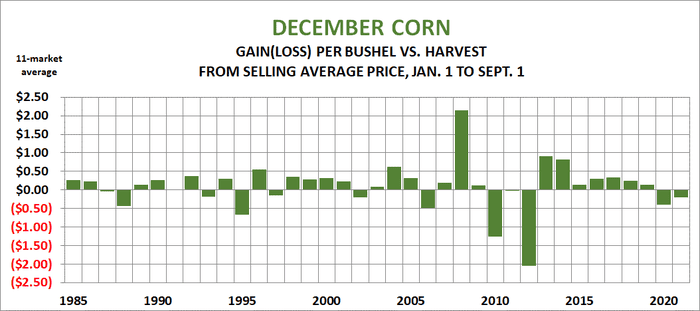 December corn prices