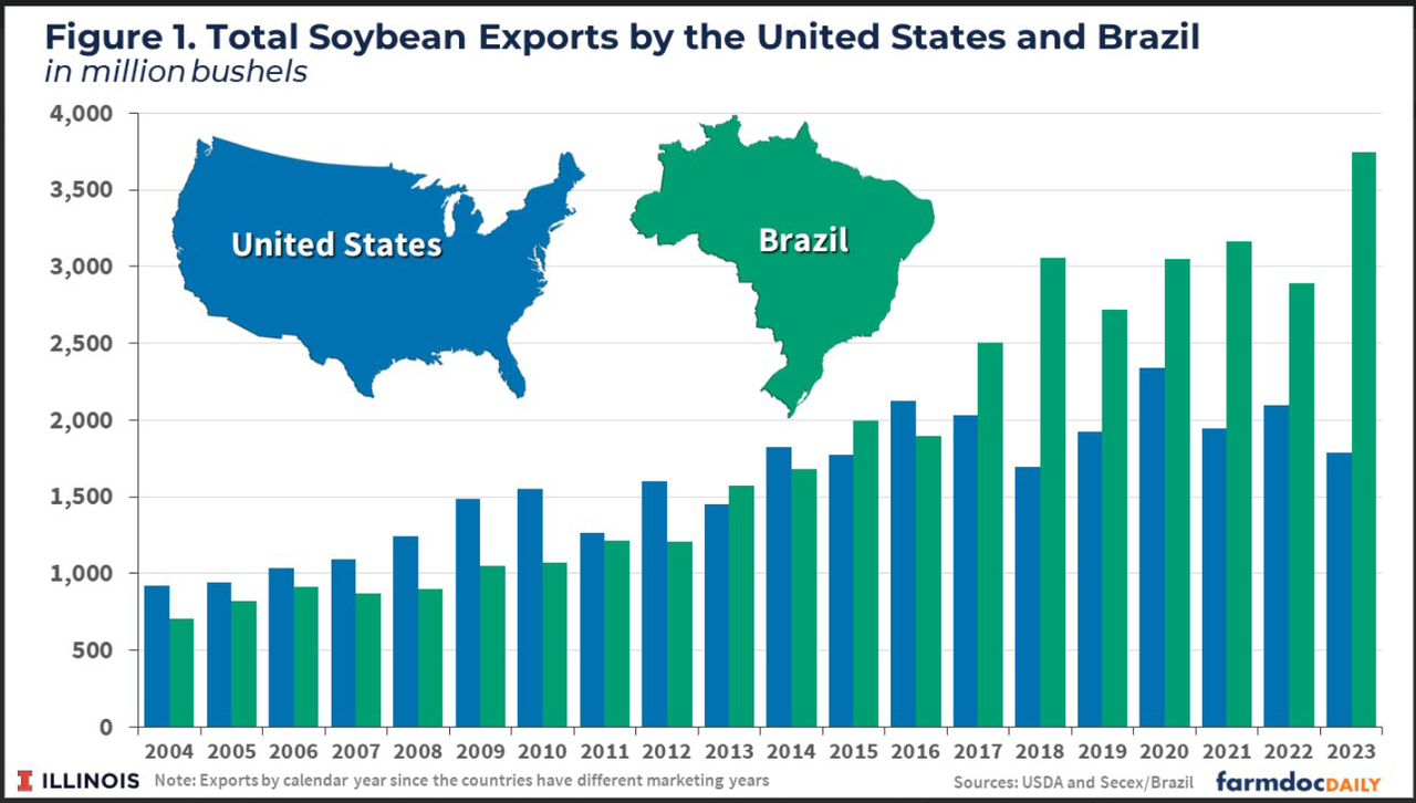 U.S. vs. Brazil soybean exports