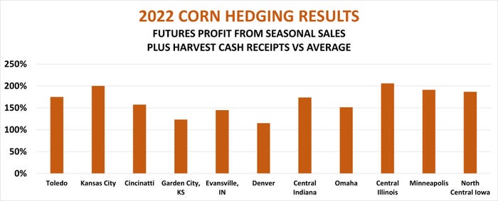 2022 corn hedging results by location - Farm Futures Study