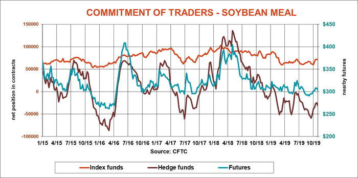 commitment-of-traders-soybean-meal-cftc-110119.png