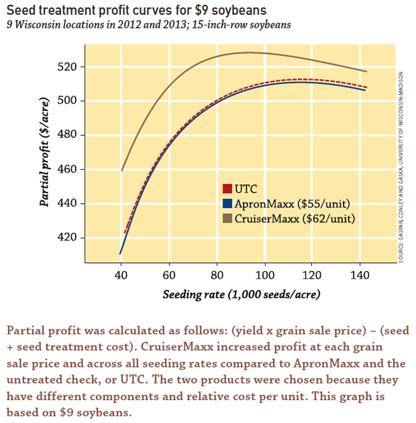 seed treatment profit curves