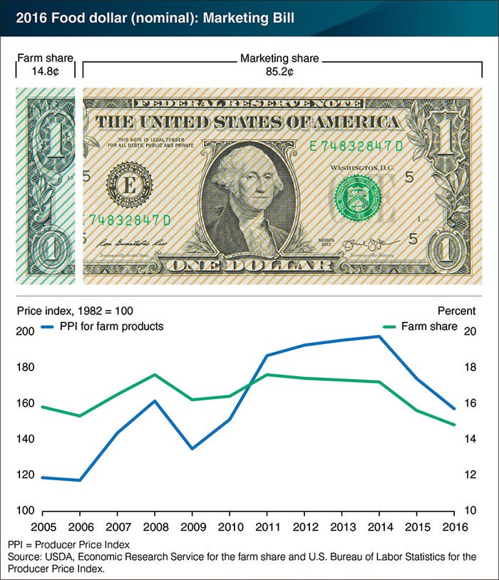 Link_20-_202016-food-dollar-marketing-bill-USDA-ERS-chart.jpg