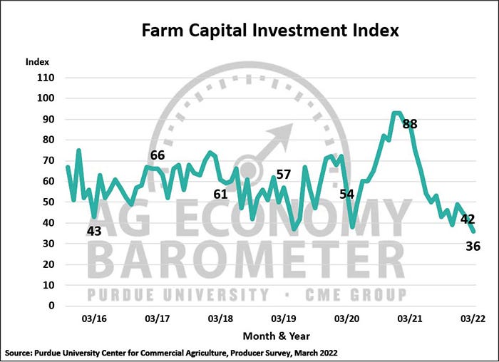 March 2022 Farm Capital Investment Index