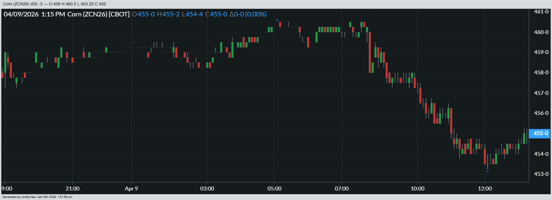 Here’s a snapshot of how July corn futures performed on Thursday.