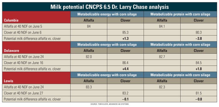 Milk potential CNCPS 6.5 Dr. Larry Chase analysis table