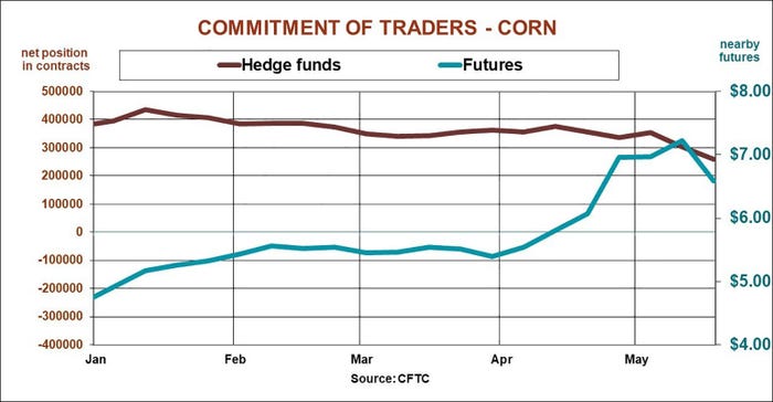 Commitment Of Traders Corn