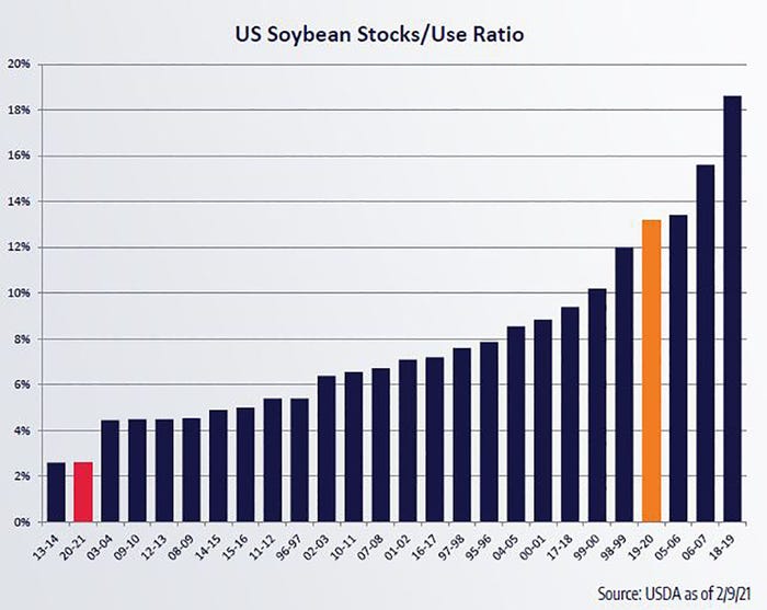 Feb 2020 soy stocks to use