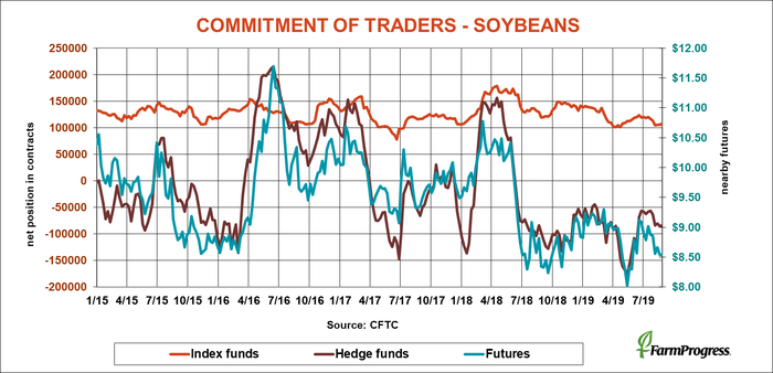 commitment-traders-soybeans-083019.png