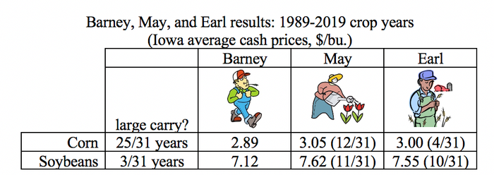 Iowa average cash prices comparison