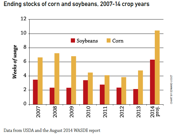 corn, soybean ending stocks