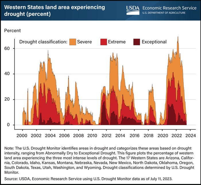 Drought clasifications over years
