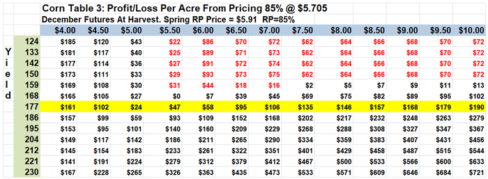 Corn table 3: Profit/loss per acre pricing 85%and RP=85%