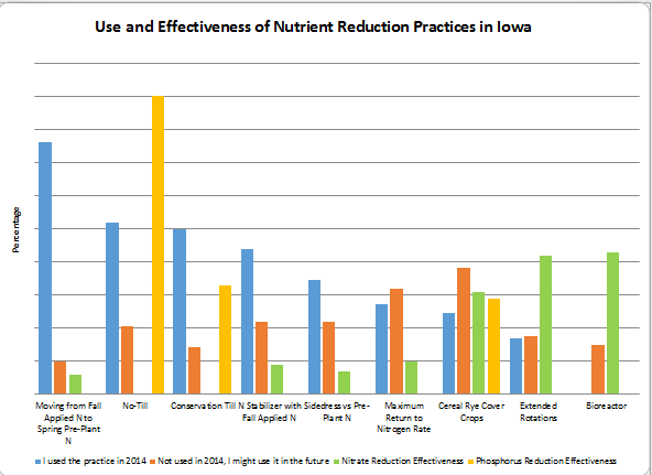What practices save nutrients?