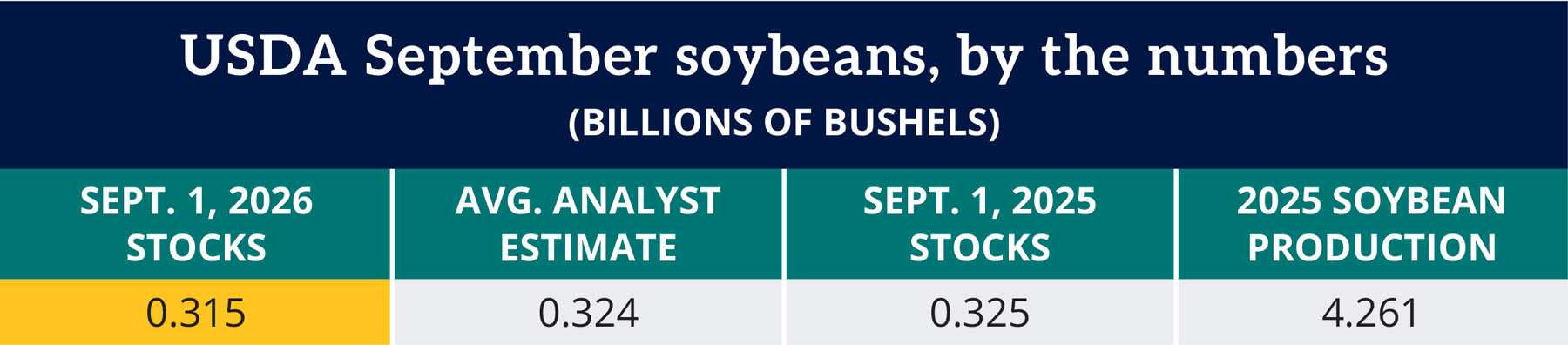 Table: USDA September soybeans, by the numbers (billions of bushels)