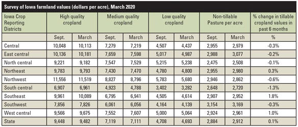 Survey of Iowa farmland values (dollars per acre), March 2020. Land in the survey is classified by potential corn production—high, medium and low quality table