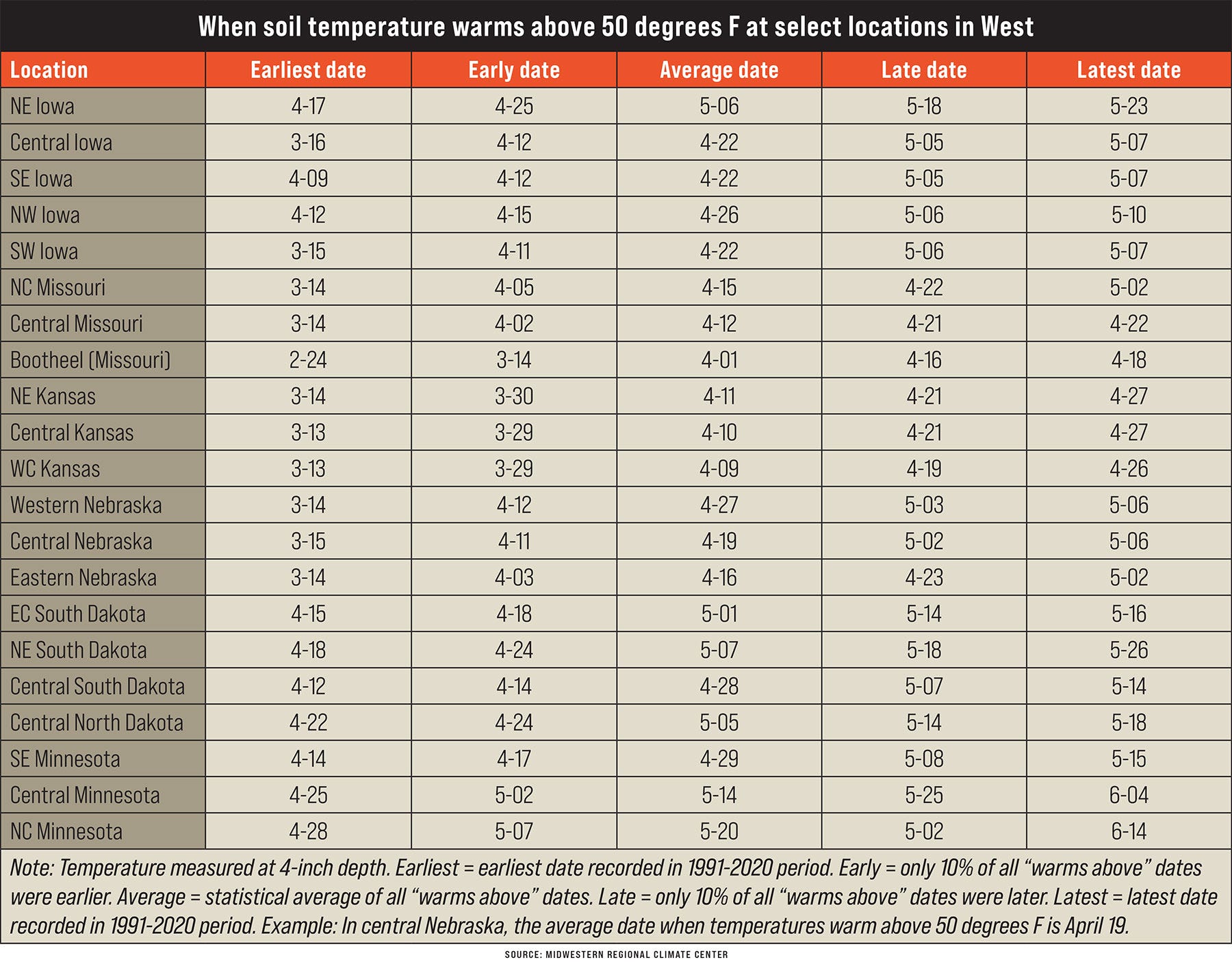 A graphic table detailing when soil temperature warms above 50 degrees F at select locations in West
