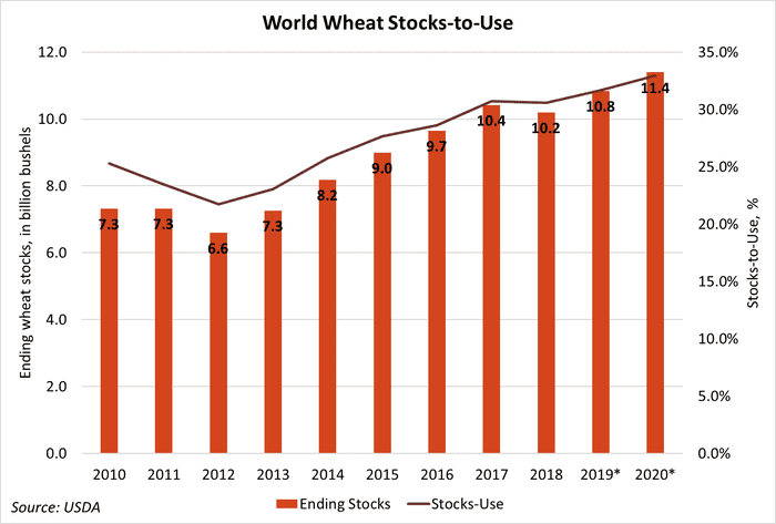 May20 WASDE Graphic 4 - World Wheat.png