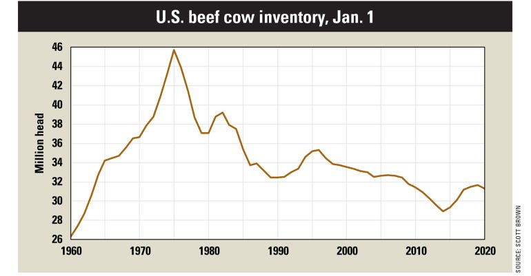 U.S. beef cow inventory chart