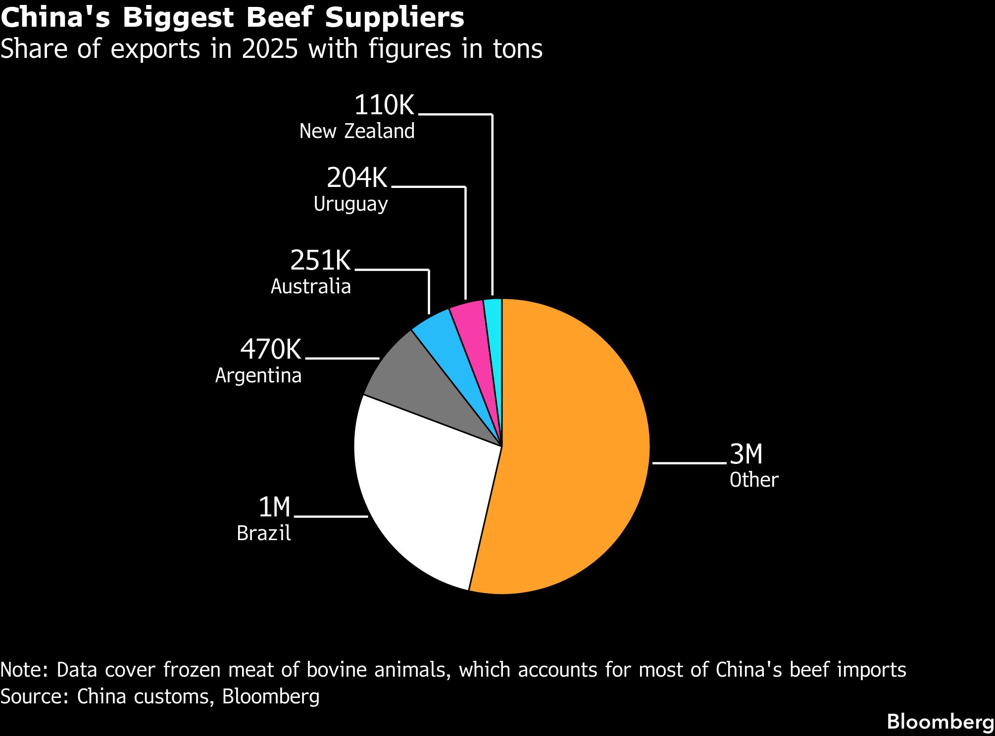 Pie chart of China's biggest beef suppliers