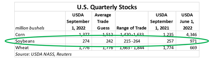 US quarterly stocks soybeans