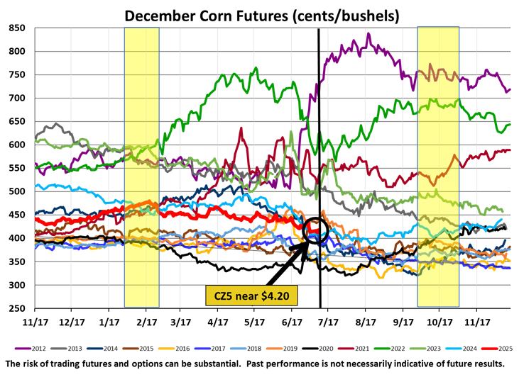 Graph of December corn futures by year
