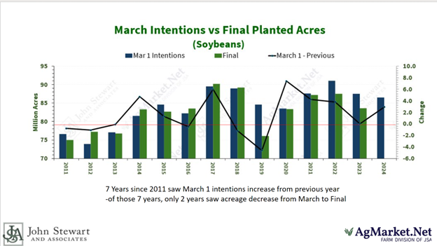 March Intentions vs. Final Planted Soybean Acres