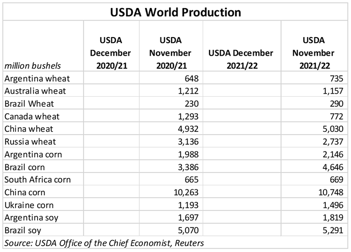 USDA World Production November 2020/21 to 2021/22