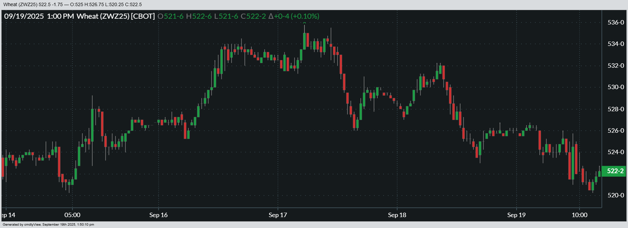 Here’s a look at how December ’25 Chicago SRW prices fared this week.