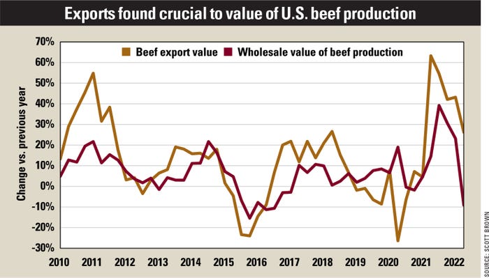 Exports found crucial to value of U.S. beef production chart
